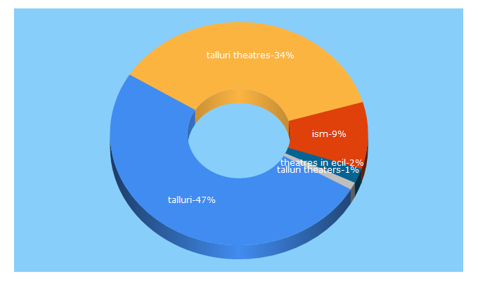 Top 5 Keywords send traffic to talluritheatres.in