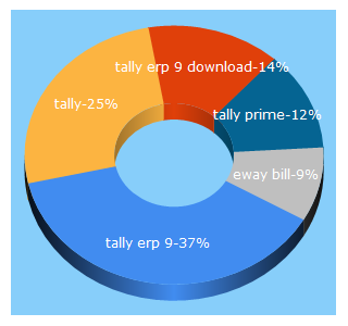 Top 5 Keywords send traffic to tallysolutions.com