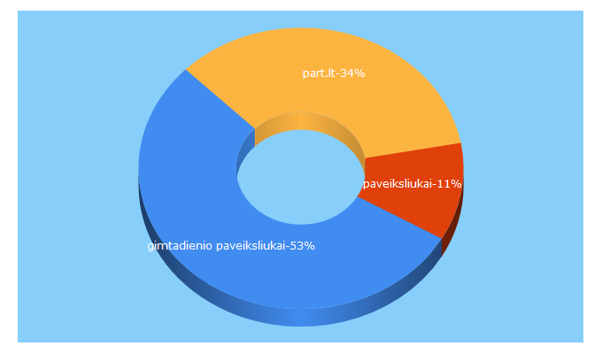 Top 5 Keywords send traffic to talpix.lt