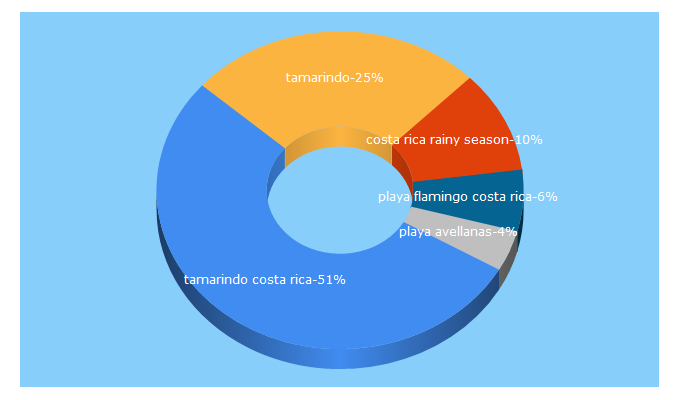 Top 5 Keywords send traffic to tamarindo.com