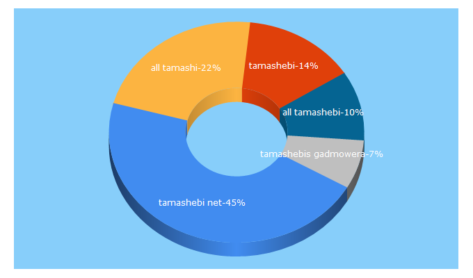 Top 5 Keywords send traffic to tamashebi.net