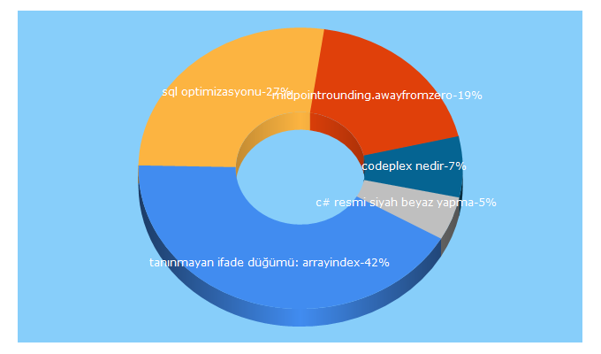 Top 5 Keywords send traffic to tameroz.com