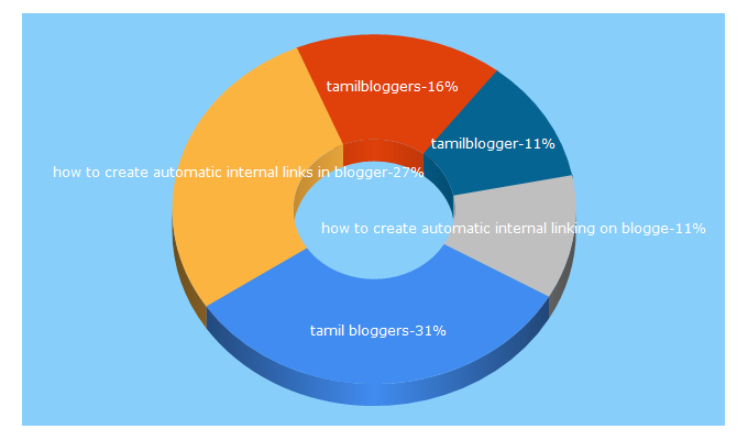 Top 5 Keywords send traffic to tamilbloggers.xyz