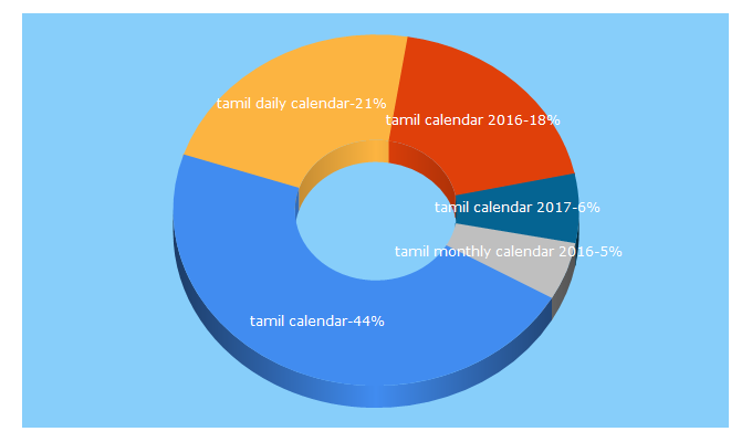 Top 5 Keywords send traffic to tamilcalendarz.com