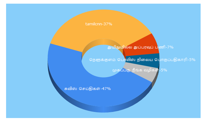 Top 5 Keywords send traffic to tamilcnn.lk