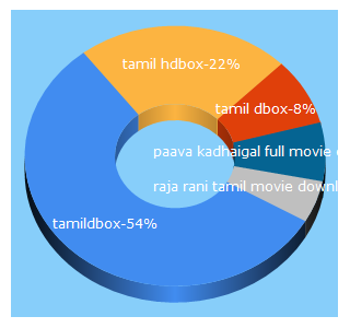 Top 5 Keywords send traffic to tamilhdbox.com