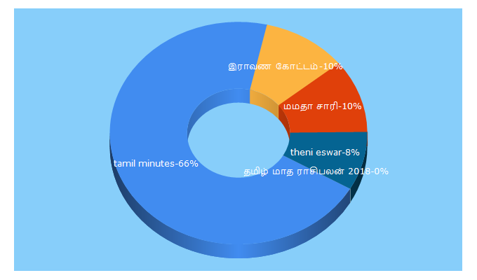 Top 5 Keywords send traffic to tamilminutes.com