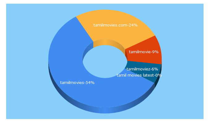 Top 5 Keywords send traffic to tamilmovies.com