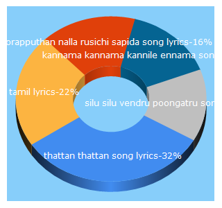 Top 5 Keywords send traffic to tamilpaa.com