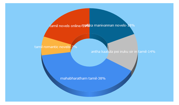 Top 5 Keywords send traffic to tamilpens.com