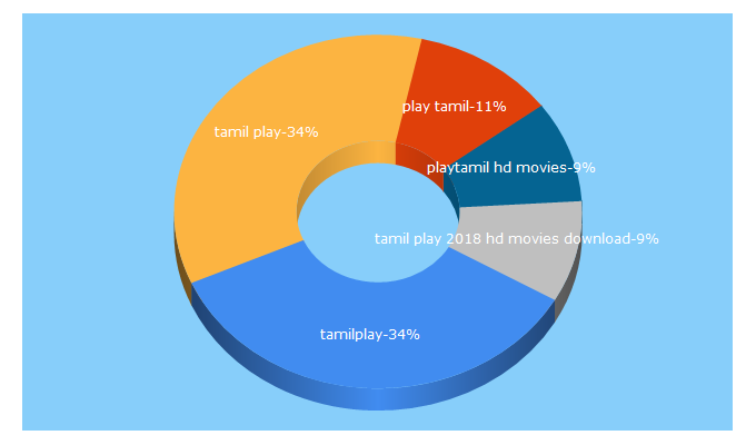 Top 5 Keywords send traffic to tamilplay.com