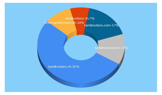 Top 5 Keywords send traffic to tamilrockers.ch