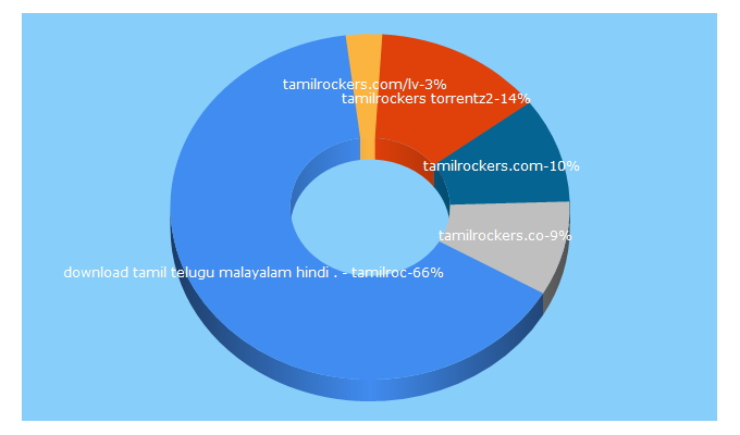 Top 5 Keywords send traffic to tamilrockers.com