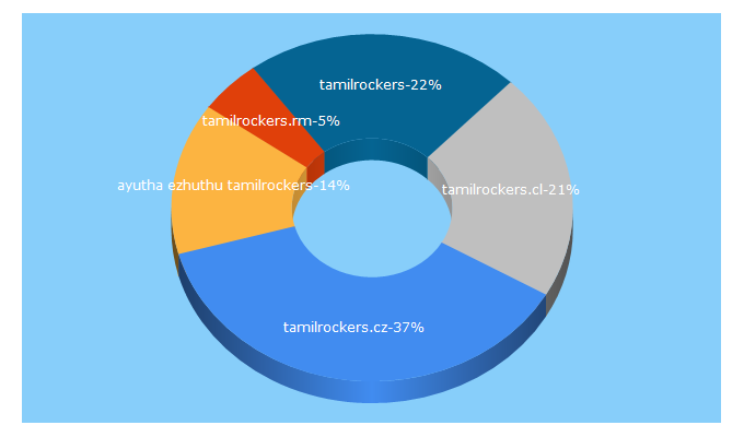 Top 5 Keywords send traffic to tamilrockers.cz