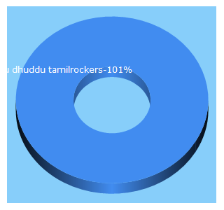 Top 5 Keywords send traffic to tamilrockers.in