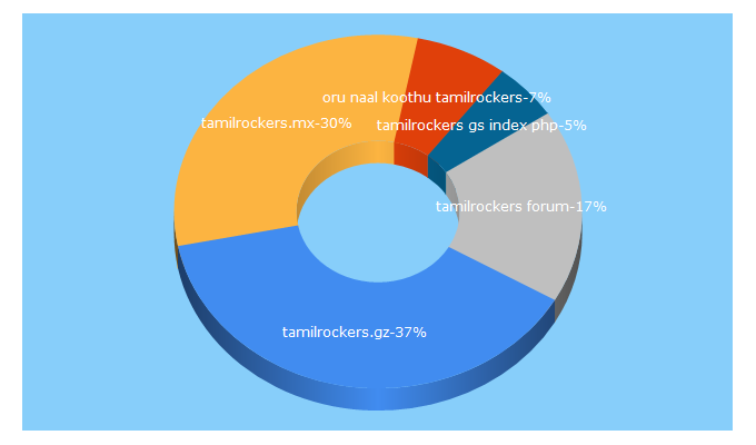 Top 5 Keywords send traffic to tamilrockers.mx