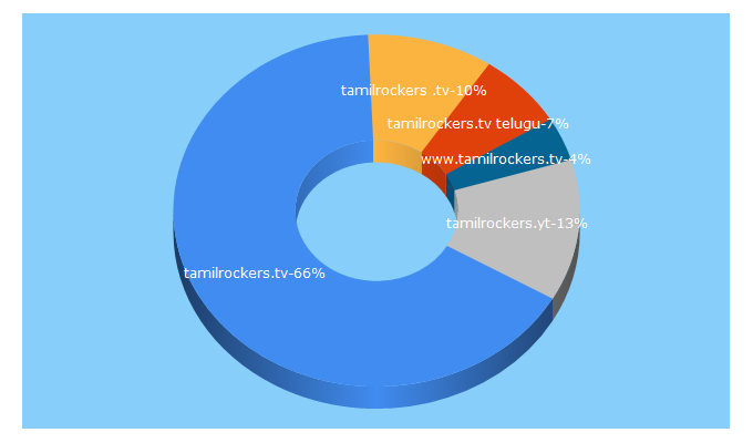 Top 5 Keywords send traffic to tamilrockers.tv