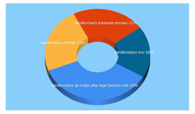 Top 5 Keywords send traffic to tamilrockers.tw