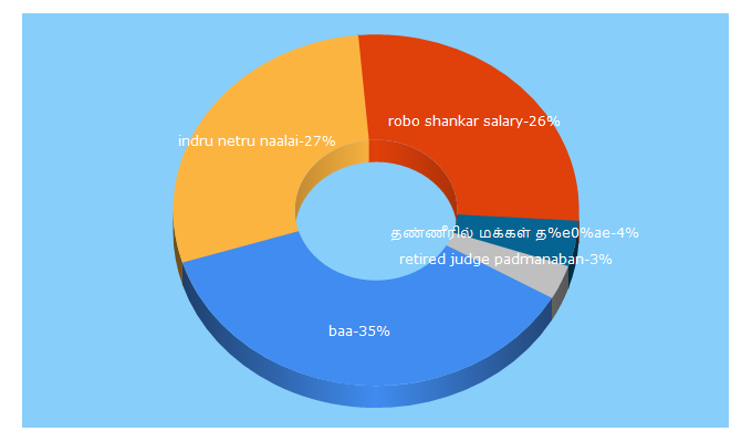 Top 5 Keywords send traffic to tamilsaga.com