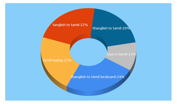 Top 5 Keywords send traffic to tamiltype.in