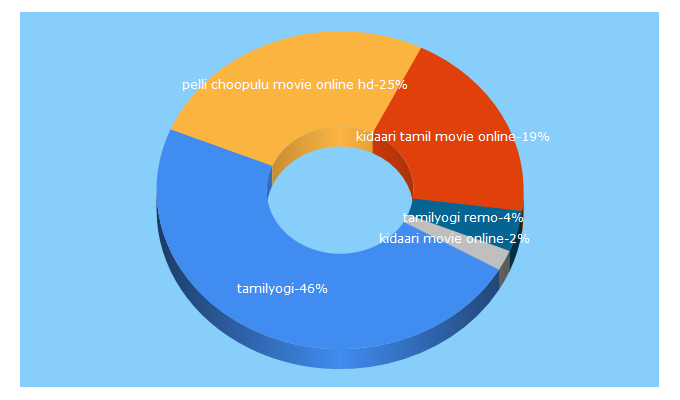 Top 5 Keywords send traffic to tamilyogi.us