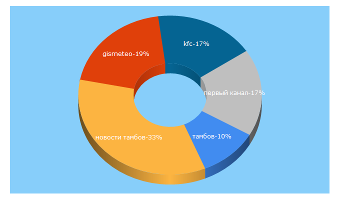 Top 5 Keywords send traffic to taminfo.ru