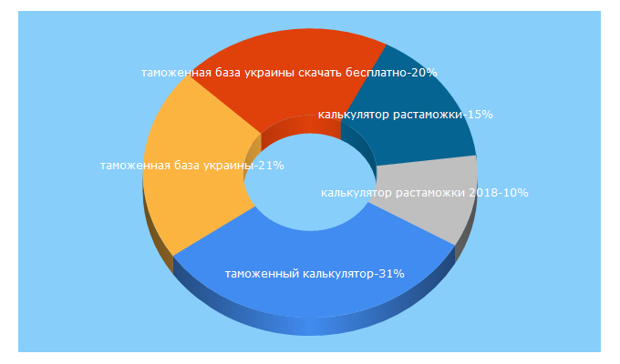 Top 5 Keywords send traffic to tamognja.com.ua