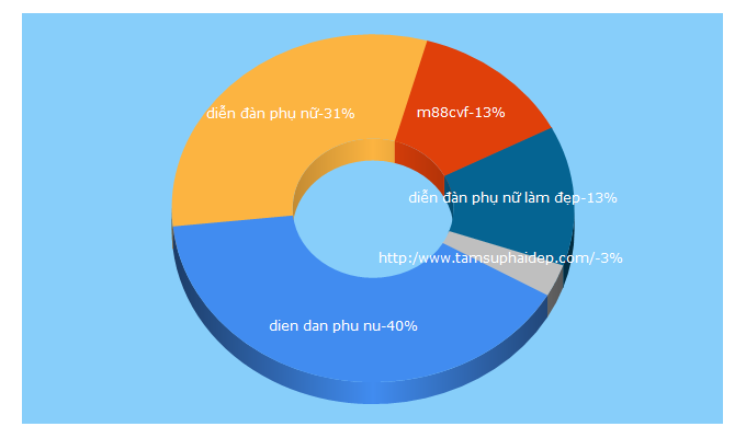 Top 5 Keywords send traffic to tamsuphaidep.com