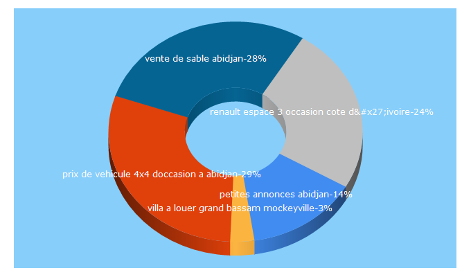 Top 5 Keywords send traffic to tamtam.ci