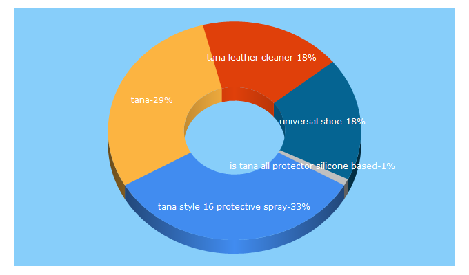 Top 5 Keywords send traffic to tana.com