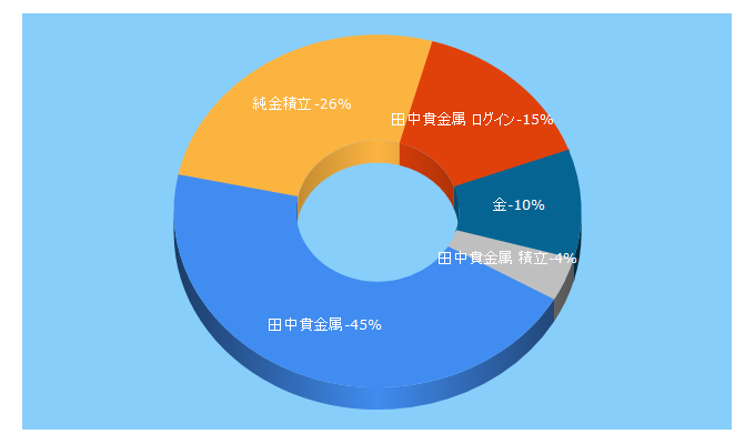 Top 5 Keywords send traffic to tanaka.jp