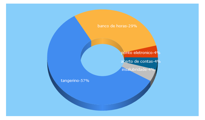 Top 5 Keywords send traffic to tangerino.com.br