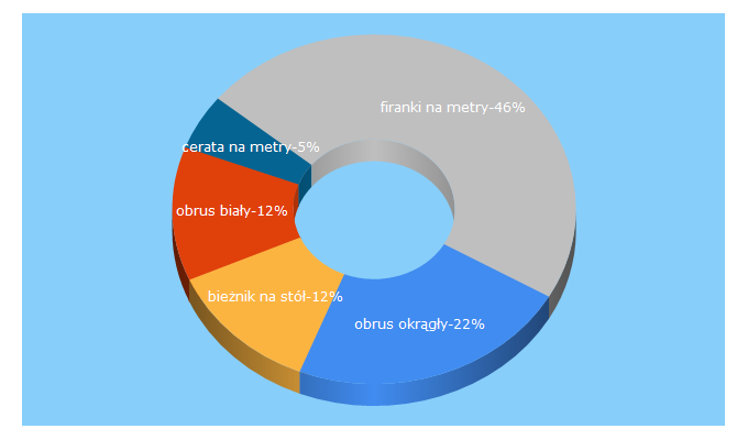 Top 5 Keywords send traffic to tanieobrusy.pl