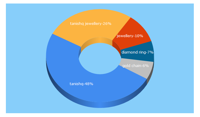 Top 5 Keywords send traffic to tanishq.co.in