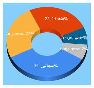 Top 5 Keywords send traffic to tanjanews.com