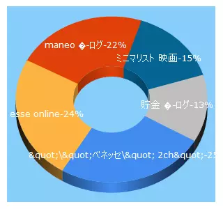 Top 5 Keywords send traffic to tanoshiku2014.com
