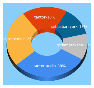 Top 5 Keywords send traffic to tantor.com