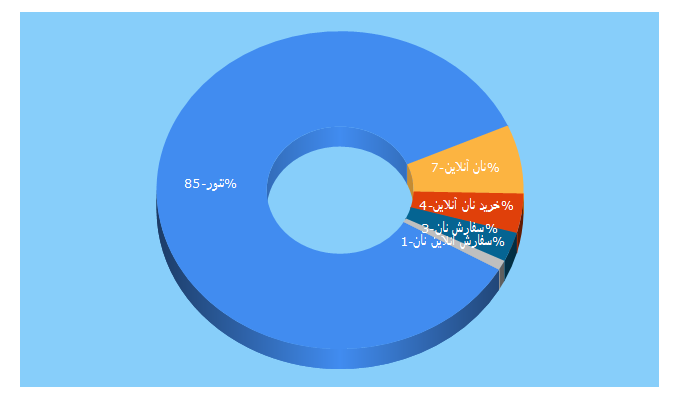 Top 5 Keywords send traffic to tanuor.ir