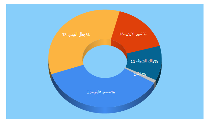 Top 5 Keywords send traffic to tanweerjo.com