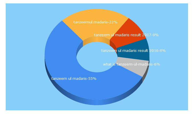 Top 5 Keywords send traffic to tanzeemulmadaris.com