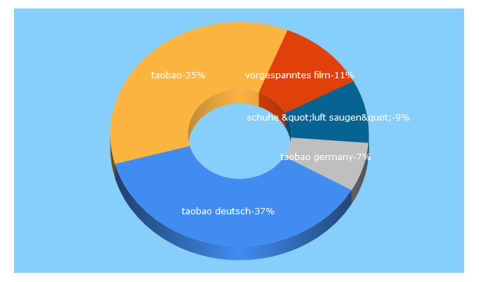 Top 5 Keywords send traffic to taobao-com.de