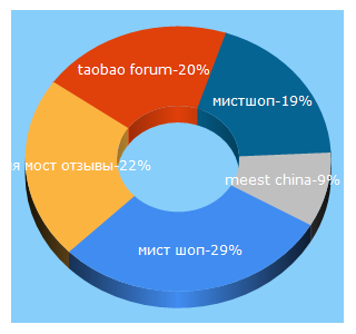 Top 5 Keywords send traffic to taobao-forum.com