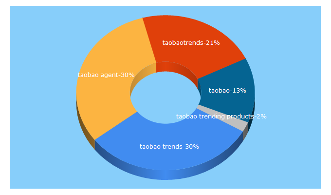 Top 5 Keywords send traffic to taobaotrends.com