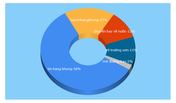 Top 5 Keywords send traffic to tapchihangkhong.com