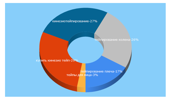 Top 5 Keywords send traffic to tape-tema.ru