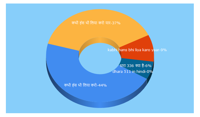 Top 5 Keywords send traffic to tapnewsindia.com