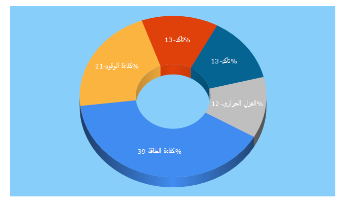 Top 5 Keywords send traffic to taqa.gov.sa