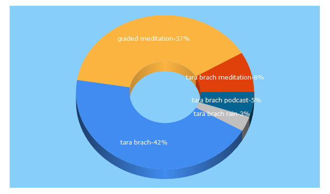 Top 5 Keywords send traffic to tarabrach.com