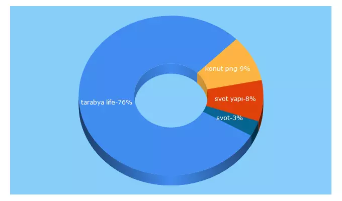 Top 5 Keywords send traffic to tarabyalife.net