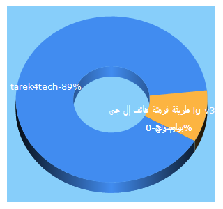 Top 5 Keywords send traffic to tarek4tech.com